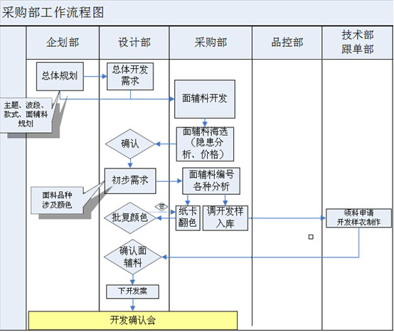 服装加工面料采购